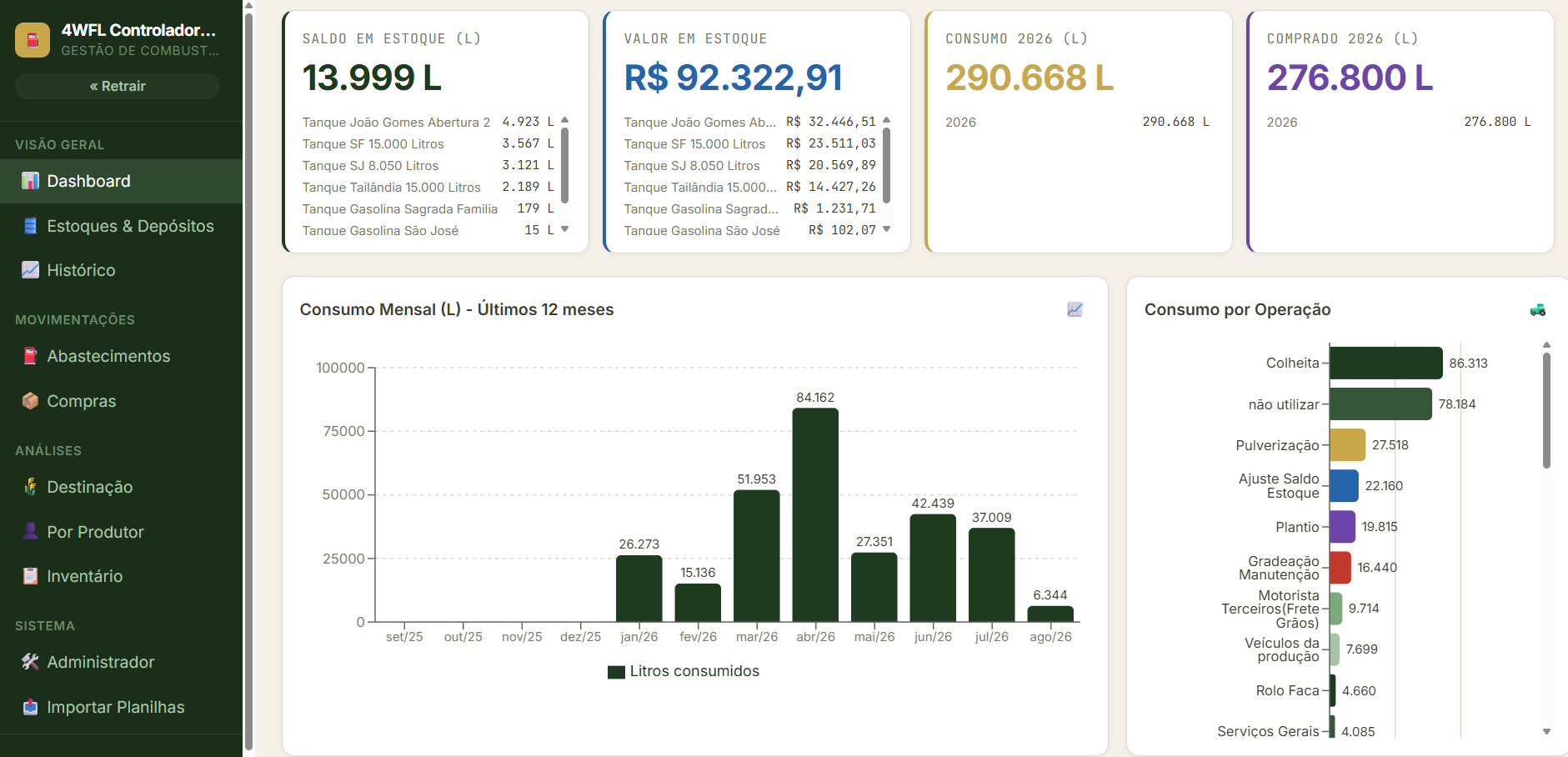 Painel de gestão de combustível, estoque e consumo