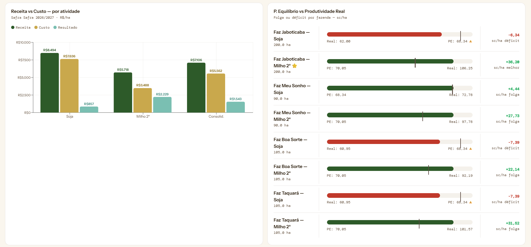 Painel de controladoria, resultado e ponto de equilíbrio